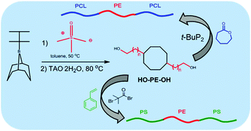 Graphical abstract: Well-defined triblock copolymers of polyethylene with polycaprolactone or polystyrene using a novel difunctional polyhomologation initiator