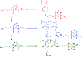 Graphical abstract: A post-polymerization functionalization strategy for the synthesis of sulfonyl (trifluoromethanesulfonyl)imide functionalized (co)polymers