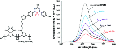 Graphical abstract: (Co)polymers containing boron difluoride 3-cyanoformazanate complexes: emission enhancement via random copolymerization