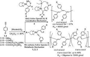 Graphical abstract: Monomer-induced switching of stereoselectivity and limitation of chain growth in the polymerization of amine-containing para-substituted phenylacetylenes by [Rh(norbornadiene)Cl]2