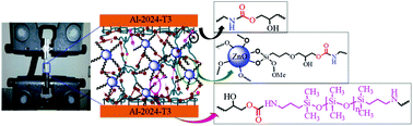 Graphical abstract: Reinforced poly(hydroxyurethane) thermosets as high performance adhesives for aluminum substrates