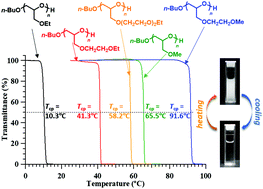 Graphical abstract: Design and synthesis of thermoresponsive aliphatic polyethers with a tunable phase transition temperature