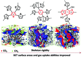 Graphical abstract: Rational skeletal rigidity of conjugated microporous polythiophenes for gas uptake