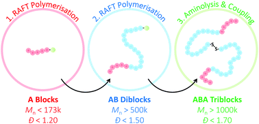 Graphical abstract: Synthesis of ultra-high molecular weight ABA triblock copolymers via aqueous RAFT-mediated gel polymerisation, end group modification and chain coupling