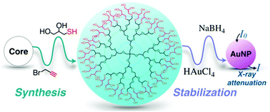 Graphical abstract: An efficient approach to synthesize glycerol dendrimers via thiol–yne “click” chemistry and their application in stabilization of gold nanoparticles with X-ray attenuation properties