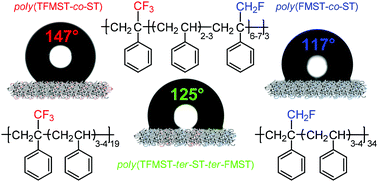 Graphical abstract: Synthesis, characterization, and thermal and surface properties of co- and terpolymers based on fluorinated α-methylstyrenes and styrene