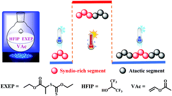 Graphical abstract: Temperature programed photo-induced RAFT polymerization of stereo-block copolymers of poly(vinyl acetate)