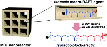 Graphical abstract: Free radical and RAFT polymerization of vinyl esters in metal–organic-frameworks