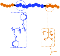 Graphical abstract: PDMAEMA-b-PPOA-b-PDMAEMA double-bond-containing amphiphilic triblock copolymer: synthesis, characterization, and pH-responsive self-assembly