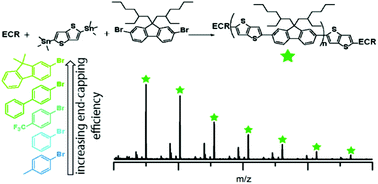 Graphical abstract: A one-pot strategy to improve end-capping efficacy in Stille poly-condensations