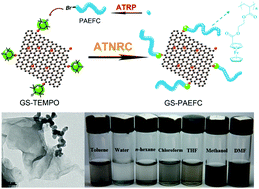 Graphical abstract: Preparation of graphene/poly(2-acryloxyethyl ferrocenecarboxylate) nanocomposite via a “grafting-onto” strategy