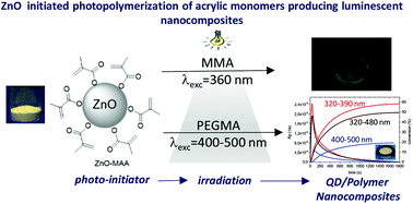 Graphical abstract: Homogenous photopolymerization of acrylic monomers initiated with ZnO-methacrylate in non-aqueous medium and production of luminescent nanocomposites