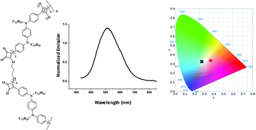 Graphical abstract: Triaryl-1,4-diamine-based polysquaraines: effect of co-solvent and monomer insertion on optoelectronic properties