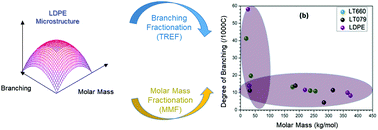 Graphical abstract: Branching and molar mass analysis of low density polyethylene using the multiple preparative fractionation concept