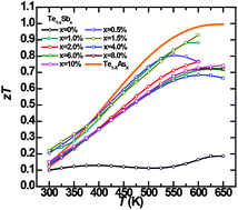 Graphical abstract: Sb induces both doping and precipitation for improving the thermoelectric performance of elemental Te