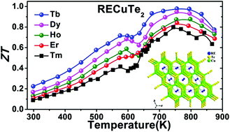 Graphical abstract: Syntheses, structures, and thermoelectric properties of ternary tellurides: RECuTe2 (RE = Tb–Er)