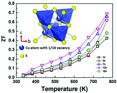 Graphical abstract: Improvements of thermoelectric properties for p-type Cu1.8S bulk materials via optimizing the mechanical alloying process