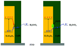 Graphical abstract: Enhanced photoelectrochemical water oxidation performance by altering the interfacial charge transfer path