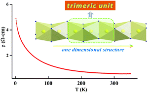 Graphical abstract: Synthesis, crystal structures, and electronic properties of one dimensional Ba9Sn3(Te1−xSex)15 (x = 0–1)