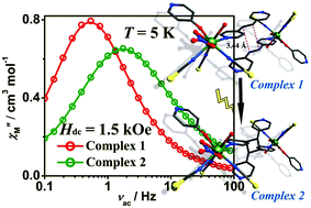 Graphical abstract: [2 + 2] Photochemical modulation of the Dy(iii) single-molecule magnet: opposite influence on the energy barrier and relaxation time