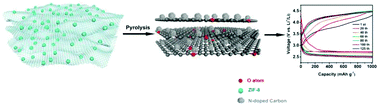 Graphical abstract: Zeolitic imidazole framework derived composites of nitrogen-doped porous carbon and reduced graphene oxide as high-efficiency cathode catalysts for Li–O2 batteries