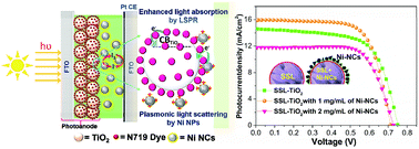 Graphical abstract: Microwave-solvothermal synthesis of various TiO2 nano-morphologies with enhanced efficiency by incorporating Ni nanoparticles in an electrolyte for dye-sensitized solar cells