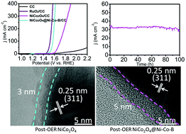 Graphical abstract: Remarkable enhancement of the alkaline oxygen evolution reaction activity of NiCo2O4 by an amorphous borate shell