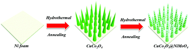 Graphical abstract: Hierarchical CuCo2O4@NiMoO4 core–shell hybrid arrays as a battery-like electrode for supercapacitors