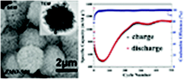 Graphical abstract: Hierarchical porous ZnMn2O4 microspheres assembled by nanosheets for high performance anodes of lithium ion batteries