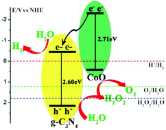 Graphical abstract: One-step synthesis of CoO/g-C3N4 composites by thermal decomposition for overall water splitting without sacrificial reagents