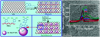 Graphical abstract: The green synthesis of ultrafine palladium–phosphorus alloyed nanoparticles anchored on polydopamine functionalized graphene used as an excellent electrocatalyst for ethanol oxidation