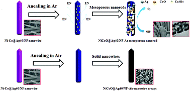 Graphical abstract: Coupling Ag-doping and rich oxygen vacancies in mesoporous NiCoO nanorods supported on nickel foam for highly efficient oxygen evolution