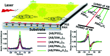 Graphical abstract: Third-order NLO properties of ultrathin films containing cationic phthalocyanine and Keggin polyoxometalates fabricated using layer-by-layer deposition from aqueous solution