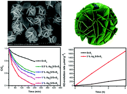 Graphical abstract: Novel Ag2S quantum dot modified 3D flower-like SnS2 composites for photocatalytic and photoelectrochemical applications