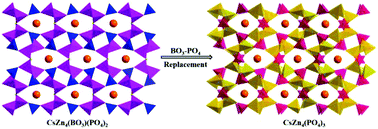 Graphical abstract: Insights of BO3–PO4 replacement for the design and synthesis of a new borate–phosphate with unique 1∞[Zn4BO11] chains and two new phosphates