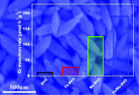 Graphical abstract: Band-gap engineering of porous BiVO4 nanoshuttles by Fe and Mo co-doping for efficient photocatalytic water oxidation