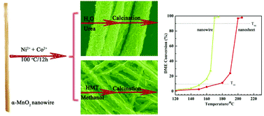 Graphical abstract: Controllable synthesis 3D hierarchical structured MnO2@NiCo2O4 and its morphology-dependent activity