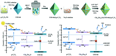 Graphical abstract: Fabrication of the ternary heterojunction Cd0.5Zn0.5S@UIO-66@g-C3N4 for enhanced visible-light photocatalytic hydrogen evolution and degradation of organic pollutants