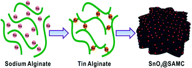 Graphical abstract: In situ preparation of uniform and ultrafine SnO2 nanocrystals anchored within a mesoporous carbon network as advanced anode materials