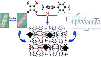 Graphical abstract: Structural diversities of squarate-based complexes: photocurrent responses and thermochromic behaviours enchanced by viologens