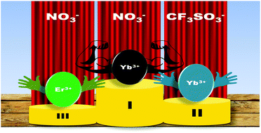 Graphical abstract: New field-induced single ion magnets based on prolate Er(iii) and Yb(iii) ions: tuning the energy barrier Ueff by the choice of counterions within an N3-tridentate Schiff-base scaffold