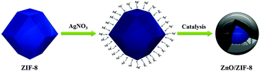 Graphical abstract: Synthesis of ZnO/ZIF-8 hybrid photocatalysts derived from ZIF-8 with enhanced photocatalytic activity