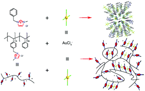 Graphical abstract: A novel N-methylimidazolium-based poly(ionic liquid) to recover trace tetrachloroaurate from aqueous solution based on multiple supramolecular interactions