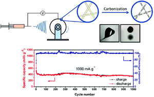 Graphical abstract: In situ synthesized SnSe nanorods in a SnOx@CNF membrane toward high-performance freestanding and binder-free lithium-ion batteries