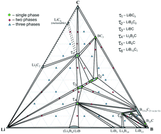 Graphical abstract: Phase equilibria and crystal structure relationships in the ternary Li–B–C system