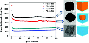 Graphical abstract: Fabrication of core–shell, yolk–shell and hollow Fe3O4@carbon microboxes for high-performance lithium-ion batteries