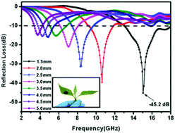 Graphical abstract: Reduced graphene oxide modified mesoporous FeNi alloy/carbon microspheres for enhanced broadband electromagnetic wave absorbers