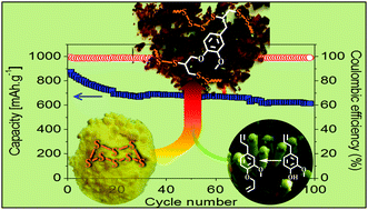 Graphical abstract: A sulfur–eugenol allyl ether copolymer: a material synthesized via inverse vulcanization from renewable resources and its application in Li–S batteries