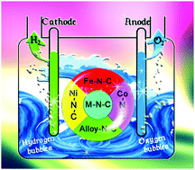 Graphical abstract: Recent advances in metal–nitrogen–carbon catalysts for electrochemical water splitting