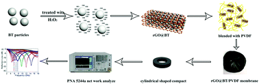 Graphical abstract: Improved microwave absorption and electromagnetic interference shielding properties based on graphene–barium titanate and polyvinylidene fluoride with varying content